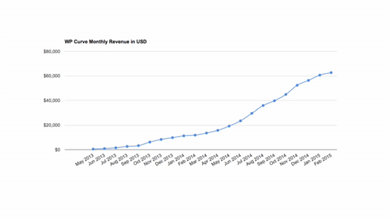 wpcurve-monthly-growth-rate