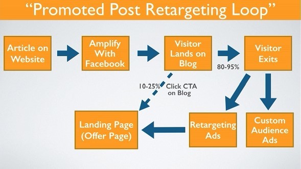 Promoted post retargeting loop