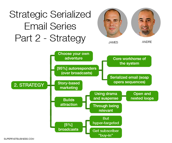 Strategic Serialized Email Series - Part 2 - Strategy