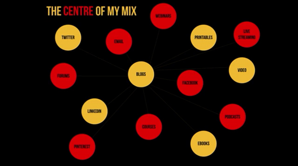 10 Things I Wish I’d Known About Content Marketing Before I Started - centre-of-mix