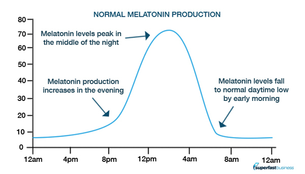 Melatonin Graph