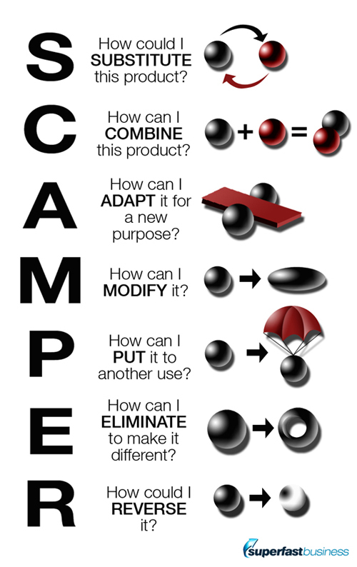 SCAMPER explained