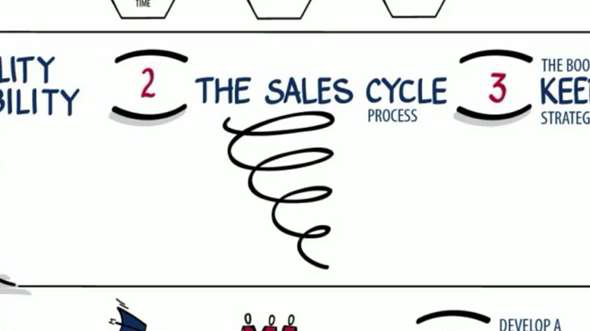 An illustration of the sales cycle process