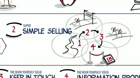 An Illustration of the simple selling technique