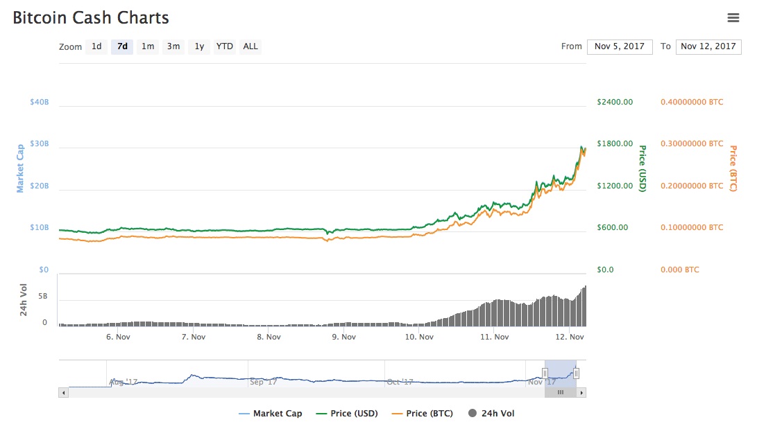 A graph of bitcoin cash chart by CoinMarketCap