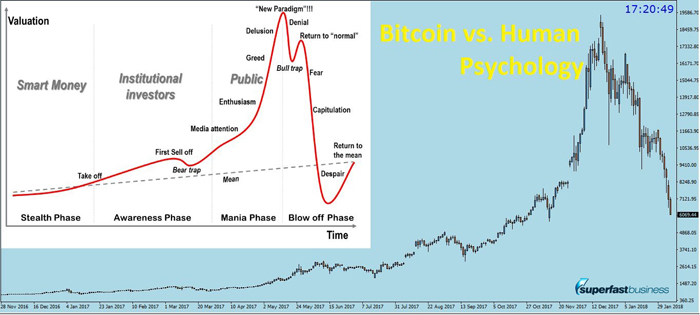 A graphical illustration of Bitcoin versus human psychology