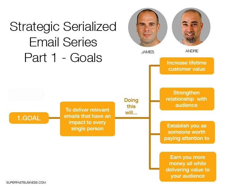 Strategic Serialized Email Series – Part 1 – Goals